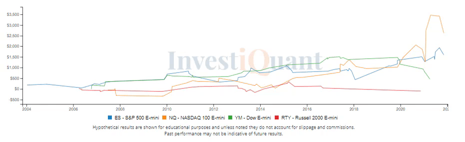 S&P Inside day 